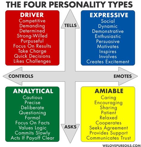 Four Colors Of Personality Types For Young Living Network Marketing