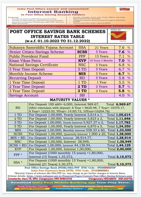 Post Office Savings Bank Scheme Interest Rate Table 01102022 To 3112