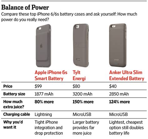 Review Apple Smart Battery Case Iphone Battery Life Doubled