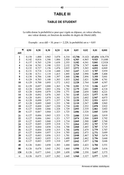 Dans la table, le quantile d'ordre 0.975 de la loi de student avec 18 degr´es de libert´e se trouve donc `a l'intersection de la ligne ≪ k = 18 ≫ avec la colonne ≪ γ = 0.025 ≫. Tests relatifs aux variances et aux moyennes