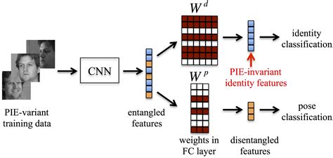 Static Gesture Recognition Using Convolutional Neural Vrogue Co