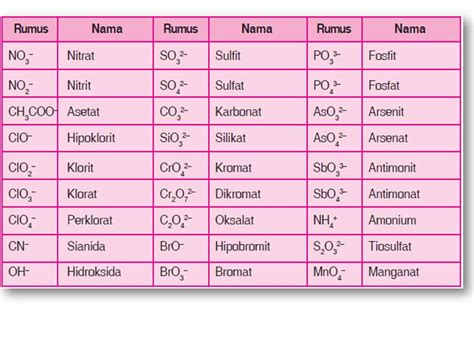 Tata Nama Senyawa Ion Dan Kovalen