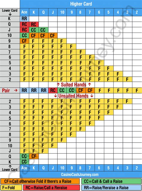 Ultimate Texas Holdem Chart