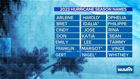 Hurricane Names 2023 National Emergency Management Organization