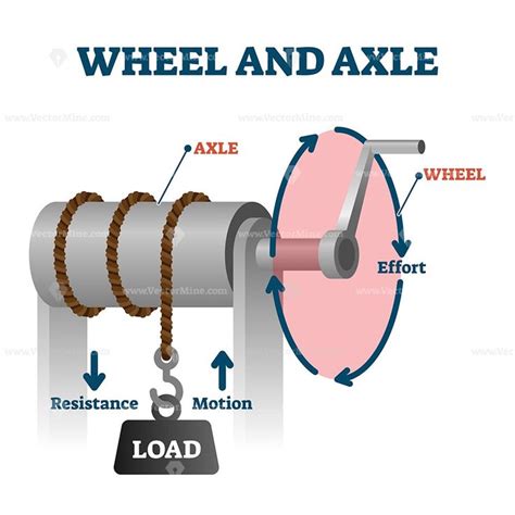 Wheel And Axle Vector Illustration Simple Mechanics Physics Physics