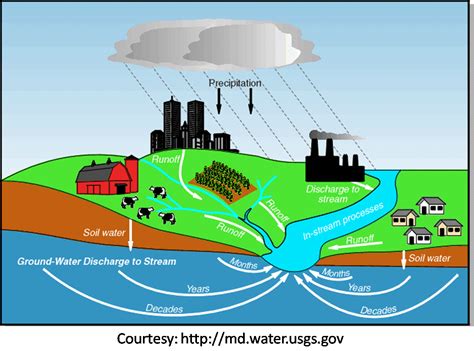 Stormwater Management | Rainwater Harvesting | Rainwater harvesting, Stormwater management ...