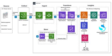 Visualize Real Time Sensor Data From Azure Iot Central Using Power Bi