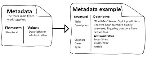 An Introduction To Metadata And Taxonomies