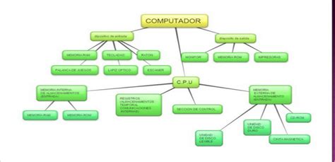 Mydiary Mapa Conceptual Arquitectura De Computadoras