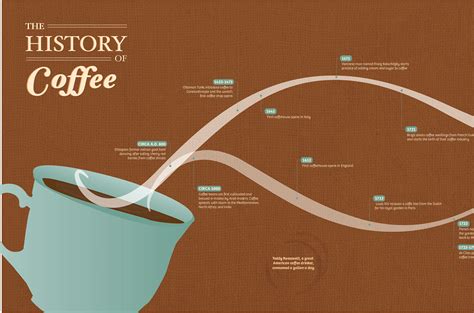 The History Of Coffee On Behance