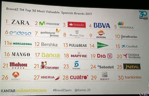 Top 30 Spanish Brands Of 2017 Reurope