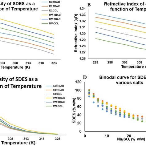 Density A Refractive Index B And Viscosity C Of Different Sades