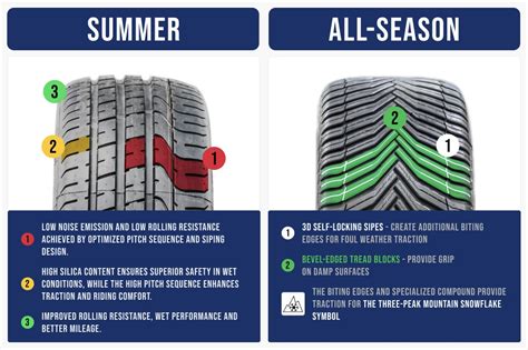 Summer Tires Vs All Season Tires The Gotire 2324 Guide