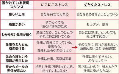 うつ病性障害(depressive disorder) は プライマリ・ケア や 総合病院 の現場でも頻繁に見られるが、見逃されることも多い。 ＂くたくたストレス＂をためない 周囲に相談しながら慣れて ...