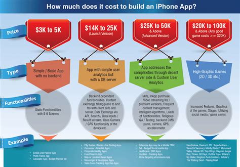 How does the feature set influence your mobile app cost. How Much Does App Development Cost? - Business of Apps