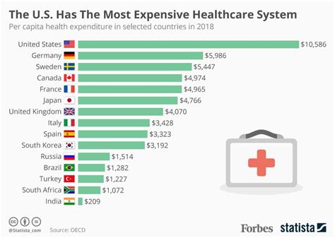 The Us Despite Having The Most Competitive Health Marketplace Has The