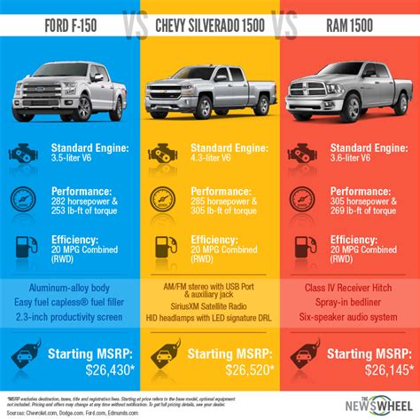 Infographic Ford F 150 Vs Chevy Silverado 1500 Vs Ram 1500 The News