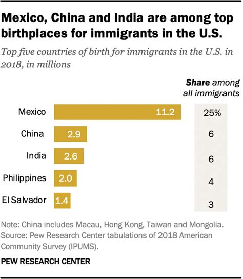 Key Findings About Us Immigrants Pew Research Center