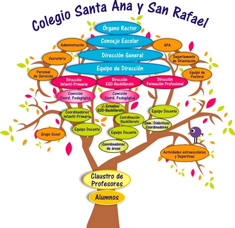 Organigrama Colegio Santa Ana Y San Rafael