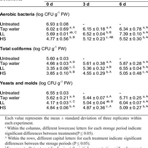 The Effects Of Ozonated Water Treatments On Aerobic Bacteria