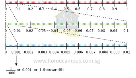 Decimals - Tenths, Hundredths and Thousandths - Home Campus