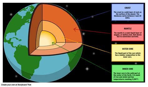 Layers of the Earth | Convection Currents Under Lithosphere