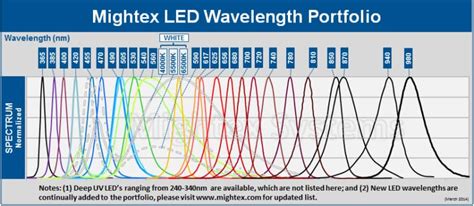 Multi Wavelength Fiber Coupled Led Sources Up To 8 Wavelengths