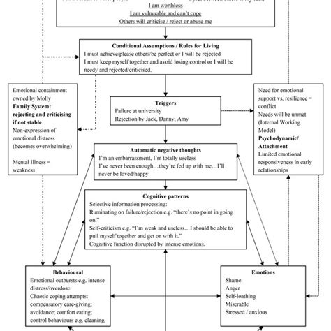 Pdf 11 Integrative Approaches Applying Psychological Theory To