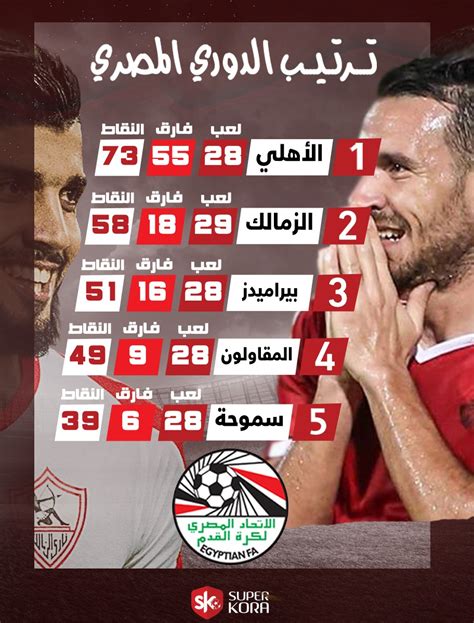 ك.احمد بلال يعلن لأول مرة : ترتيب الدوري المصري بعد مباراة الزمالك ضد طنطا - سوبر كورة
