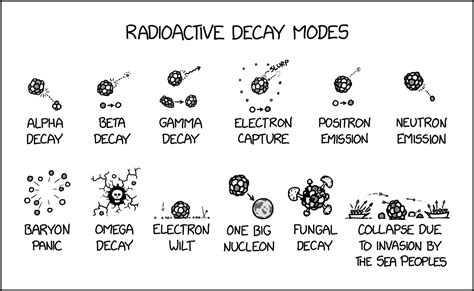 Xkcd Decay Modes
