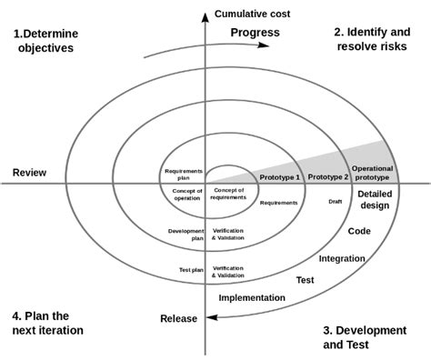 Spiral Project Management Methodology In Healthcare Spiral Model