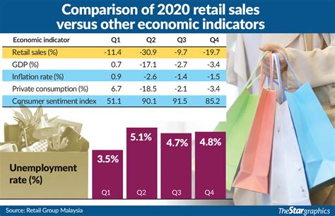Retailers See Growth At 41 In 2021 The Star