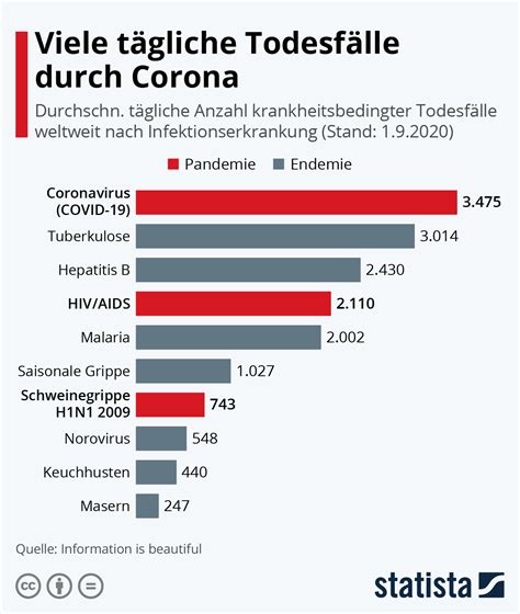 Infografik Viele Tägliche Todesfälle Durch Corona Statista