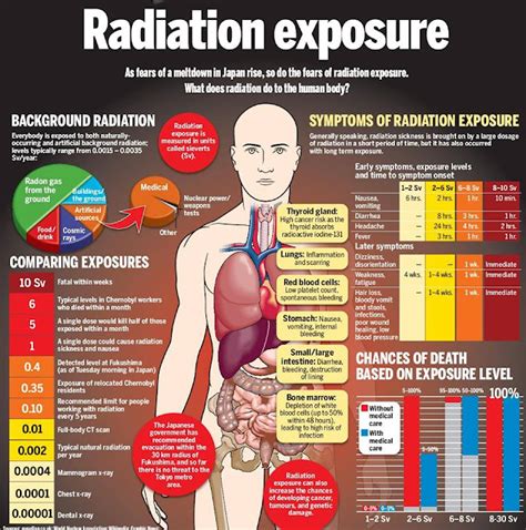 Ars Acute Radiation Syndrome Radiation Sickness Raditis Fatal Dose