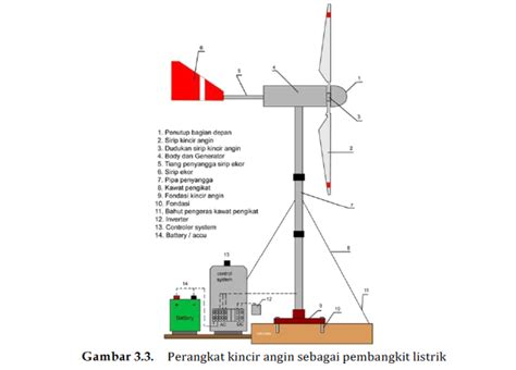 Kincir Angin Cara Kerja Dan Keuntungannya Yang Harus Kamu Tahu Cara Kerja