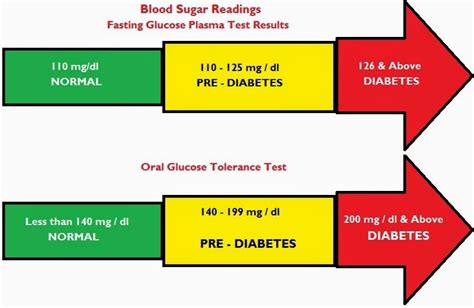Use this overview of normal blood glucose levels to understand what your blood. What's normal? Blood pressure, blood glucose, body ...