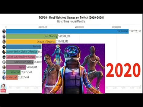 Top Most Watched Games On Twitch Youtube