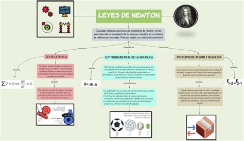 Mapas Conceptuales De Las Leyes De Newton Descargar