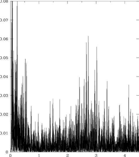 Frequency Spectrum Of The Star ι Hor This Spectrum Is The Fourier