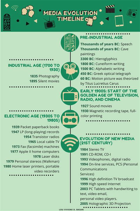 Media Evolution Timeline Social Media Infographic History