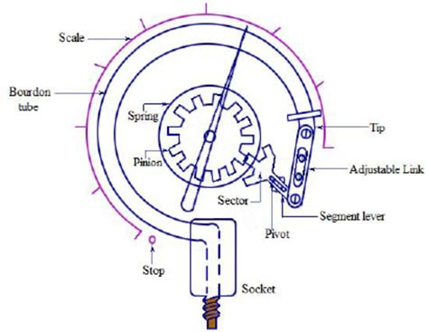 How To Calibrate Pressure Gauge Using Dead Weight Tester Calibration