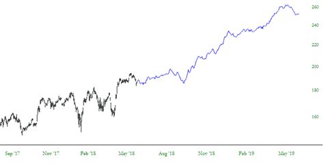 Charts Of The Future Slope Of Hope Technical Tools For Traders