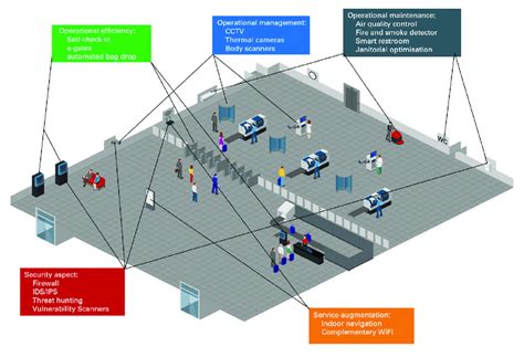 Proposed Smart Airport Architecture Download Scientific Diagram