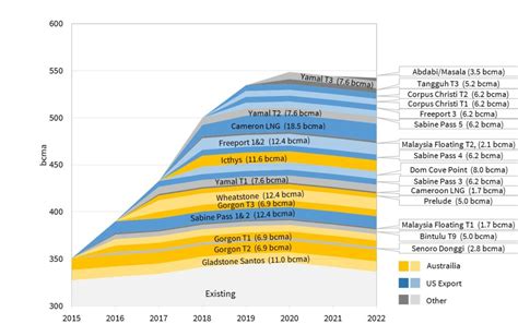 Impact Of The Approaching LNG Supply Wave Timera Energy