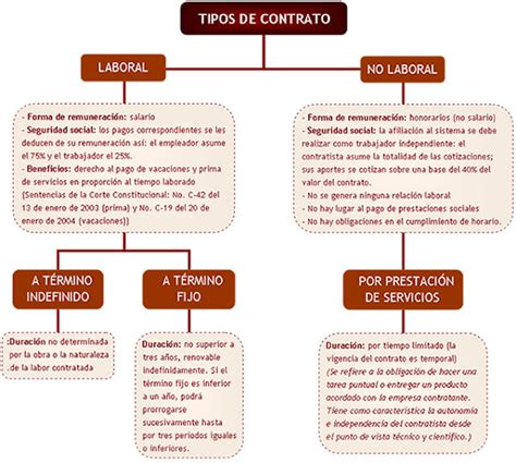 Principios Del Derecho Laboral En El Sistema Jurídico Colombiano Tipos