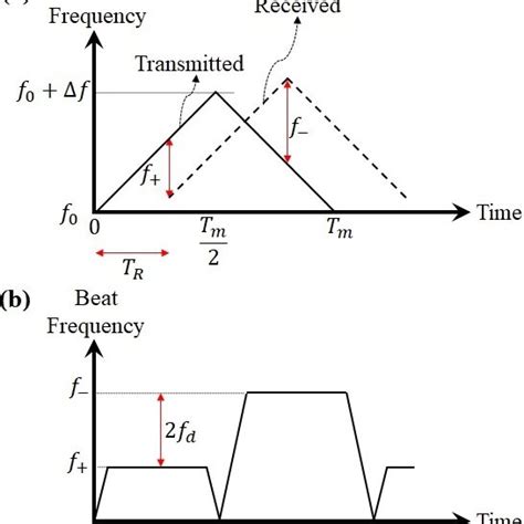 A Frequency Modulation Of The Transmit Chirp Signal And The Received