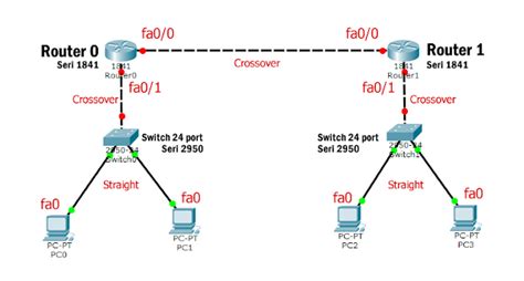 Bagaimana Cara Meng Unlock Config Tab Router Pada Packet Tracer UnBrick ID