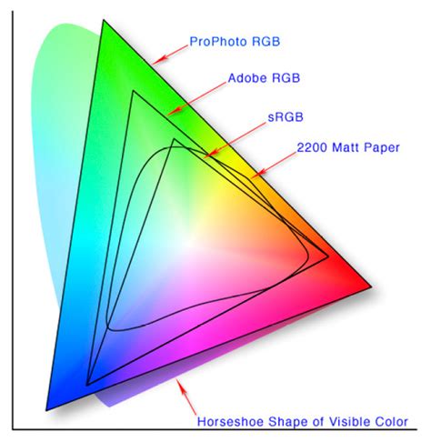 From Camera To Print Rgb And Cmyk Color Part 1