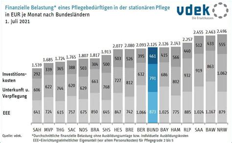 Was Kostet Ein Platz Im Pflegeheim BIVA Pflegeschutzbund