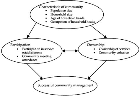 Components Of Successful Community Management Download Scientific Diagram